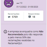 5769 reclamações, e apenas 18 respondidas